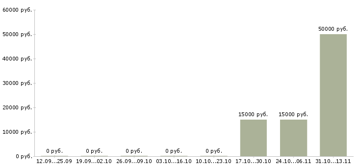 Вакансии «преподаватель технологии продукции общественного питания»-Медиана зарплаты по вакансии «преподаватель технологии продукции общественного питания» за 2 месяца