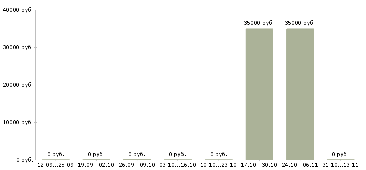 Вакансии «преподаватель электротехнических дисциплин»-Медиана зарплаты по вакансии «преподаватель электротехнических дисциплин» за 2 месяца