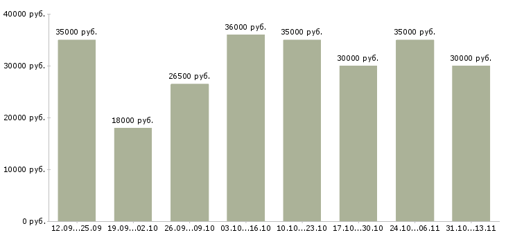 Вакансии «продавец в элитный магазин»-Медиана зарплаты по вакансии «продавец в элитный магазин» за 2 месяца