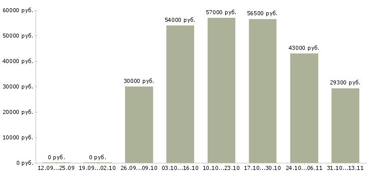 Вакансии «продавец ртз»-Медиана зарплаты по вакансии «продавец ртз» за 2 месяца