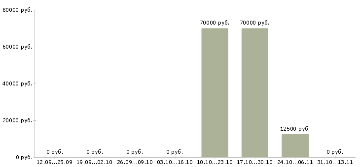 Вакансии «психолог психологической лаборатории»-Медиана зарплаты по вакансии «психолог психологической лаборатории» за 2 месяца