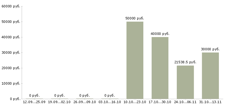Вакансии «работник по благоустройству территорий»-Медиана зарплаты по вакансии «работник по благоустройству территорий» за 2 месяца