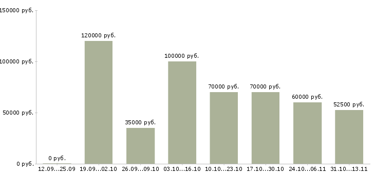 Вакансии «разработчик мобильных приложений на android»-Медиана зарплаты по вакансии «разработчик мобильных приложений на android» за 2 месяца