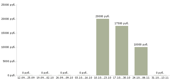 Вакансии «расфасовщик мясопродуктов»-Медиана зарплаты по вакансии «расфасовщик мясопродуктов» за 2 месяца