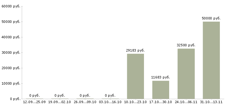 Вакансии «сварщик четвертого разряда»-Медиана зарплаты по вакансии «сварщик четвертого разряда» за 2 месяца