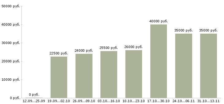 Вакансии «слесарь по ремонту агрегатов»-Медиана зарплаты по вакансии «слесарь по ремонту агрегатов» за 2 месяца