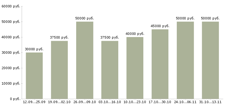 Вакансии «сметчик по проектным работам»-Медиана зарплаты по вакансии «сметчик по проектным работам» за 2 месяца