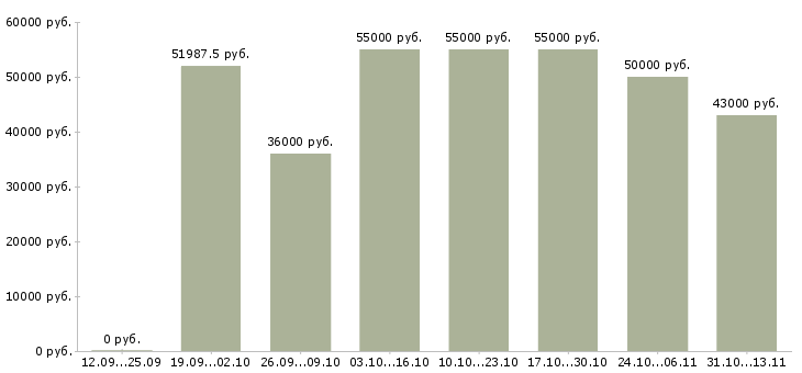 Вакансии «сотрудник в офис склад»-Медиана зарплаты по вакансии «сотрудник в офис склад» за 2 месяца