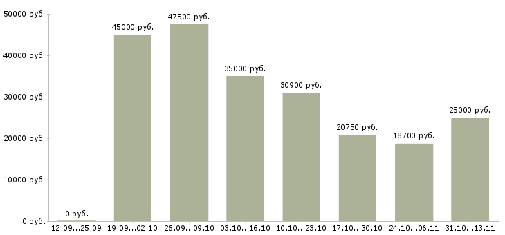 Вакансии «сотрудник внутреннего распорядка службы безопасности»-Медиана зарплаты по вакансии «сотрудник внутреннего распорядка службы безопасности» за 2 месяца