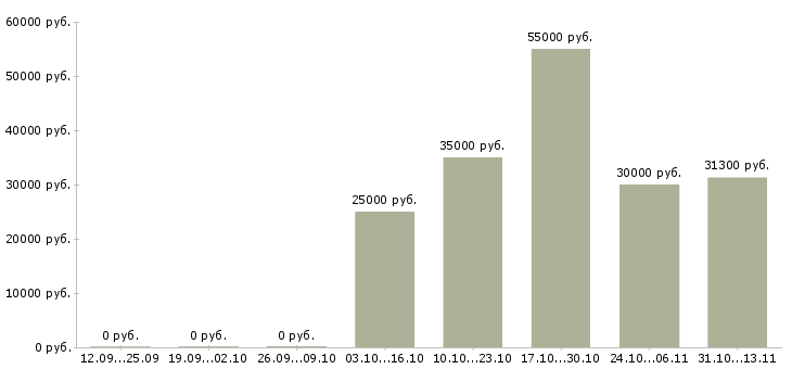 Вакансии «сотрудничество для творческих людей»-Медиана зарплаты по вакансии «сотрудничество для творческих людей» за 2 месяца