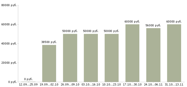 Вакансии «специалист в сфере недвижимости»-Медиана зарплаты по вакансии «специалист в сфере недвижимости» за 2 месяца