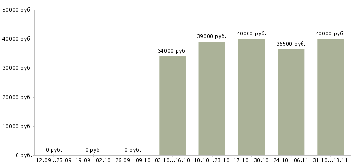 Вакансии «специалист по благоустройству территории»-Медиана зарплаты по вакансии «специалист по благоустройству территории» за 2 месяца