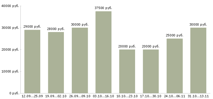 Вакансии «специалист по ведению переговоров»-Медиана зарплаты по вакансии «специалист по ведению переговоров» за 2 месяца
