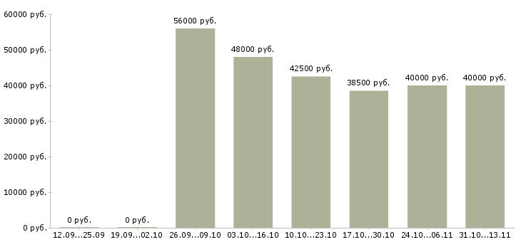 Вакансии «специалист по водоснабжению и канализации»-Медиана зарплаты по вакансии «специалист по водоснабжению и канализации» за 2 месяца
