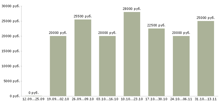 Вакансии «специалист по интернет проектам»-Медиана зарплаты по вакансии «специалист по интернет проектам» за 2 месяца
