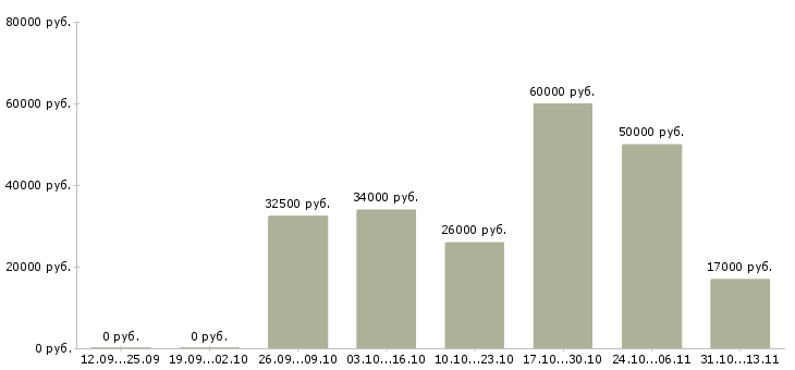 Вакансии «специалист по кадрам удаленно»-Медиана зарплаты по вакансии «специалист по кадрам удаленно» за 2 месяца