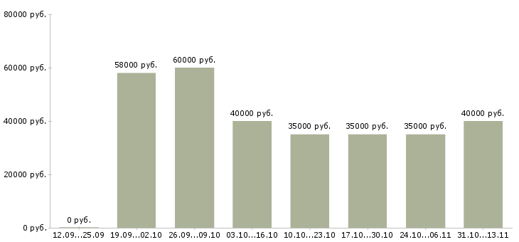 Вакансии «специалист по оптовым продажам»-Медиана зарплаты по вакансии «специалист по оптовым продажам» за 2 месяца