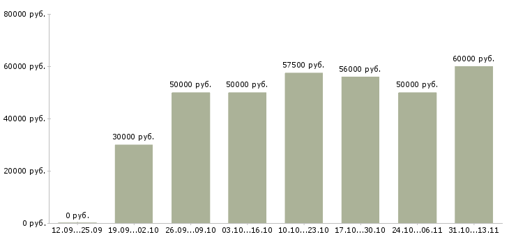 Вакансии «специалист по сделкам с недвижимостью»-Медиана зарплаты по вакансии «специалист по сделкам с недвижимостью» за 2 месяца