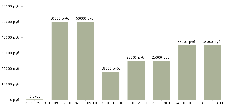 Вакансии «специалист по уходу за волосами»-Медиана зарплаты по вакансии «специалист по уходу за волосами» за 2 месяца