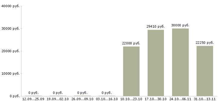 Вакансии «старший контролер службы безопасности»-Медиана зарплаты по вакансии «старший контролер службы безопасности» за 2 месяца