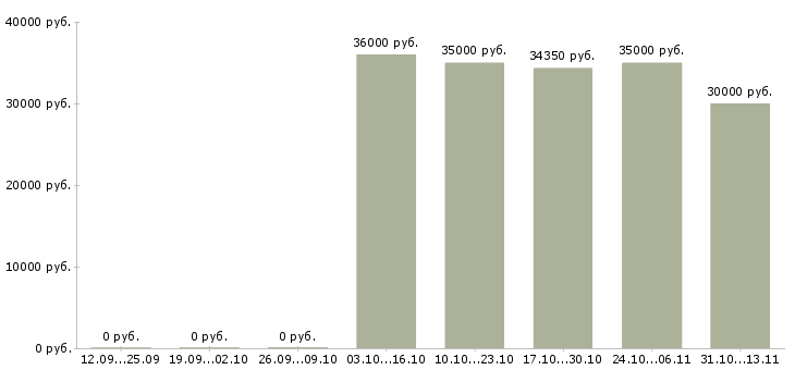 Вакансии «старший кредитный специалист»-Медиана зарплаты по вакансии «старший кредитный специалист» за 2 месяца