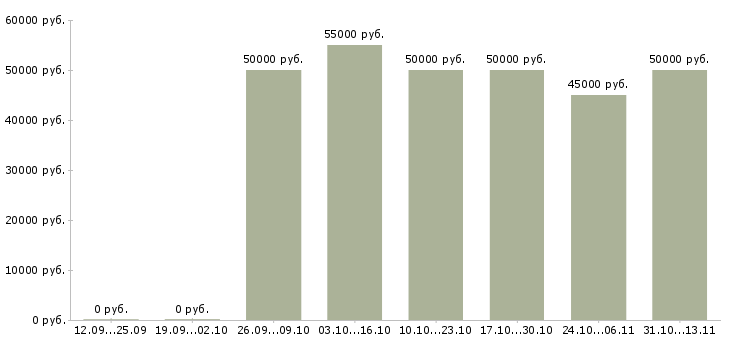 Вакансии «супервайзер розничной сети»-Медиана зарплаты по вакансии «супервайзер розничной сети» за 2 месяца