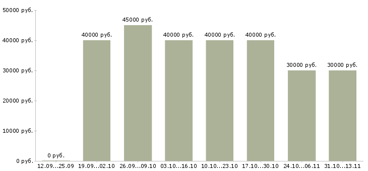 Вакансии «техник по обслуживанию опс»-Медиана зарплаты по вакансии «техник по обслуживанию опс» за 2 месяца