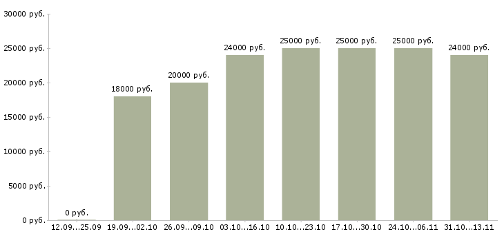 Вакансии «требуется оператор пк на дому»-Медиана зарплаты по вакансии «требуется оператор пк на дому» за 2 месяца