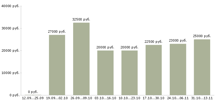 Вакансии «требуется удалённый консультант»-Медиана зарплаты по вакансии «требуется удалённый консультант» за 2 месяца