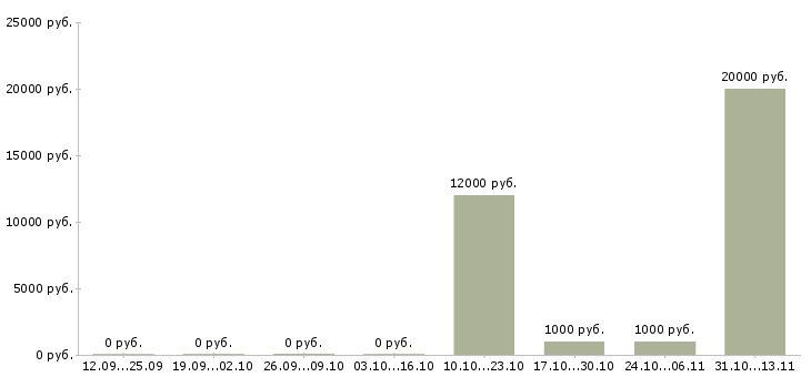 Вакансии «требуются рабочие на ферму»-Медиана зарплаты по вакансии «требуются рабочие на ферму» за 2 месяца