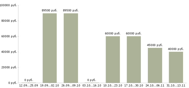 Вакансии «туристический администратор»-Медиана зарплаты по вакансии «туристический администратор» за 2 месяца