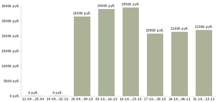 Вакансии «уборщица в цеха»-Медиана зарплаты по вакансии «уборщица в цеха» за 2 месяца