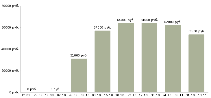 Вакансии «упаковщик птицефабрики»-Медиана зарплаты по вакансии «упаковщик птицефабрики» за 2 месяца