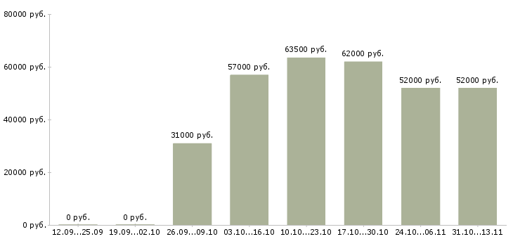 Вакансии «упаковщики на птицефабрику»-Медиана зарплаты по вакансии «упаковщики на птицефабрику» за 2 месяца