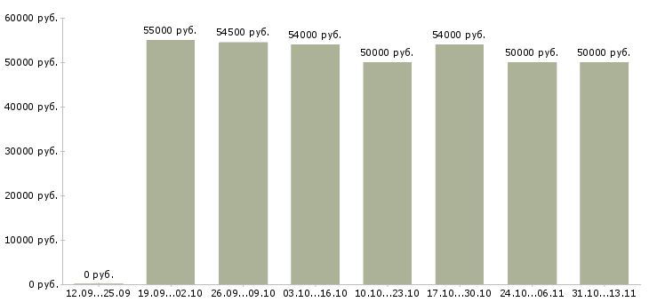 Вакансии «фасовщик мороженого»-Медиана зарплаты по вакансии «фасовщик мороженого» за 2 месяца