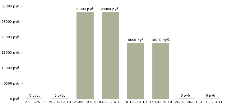 Вакансии «экспедитор на хлебозавод»-Медиана зарплаты по вакансии «экспедитор на хлебозавод» за 2 месяца
