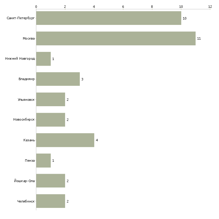 Найти работу unity3d разработчик-Число вакансий «unity3d разработчик» на сайте в городах Росcии