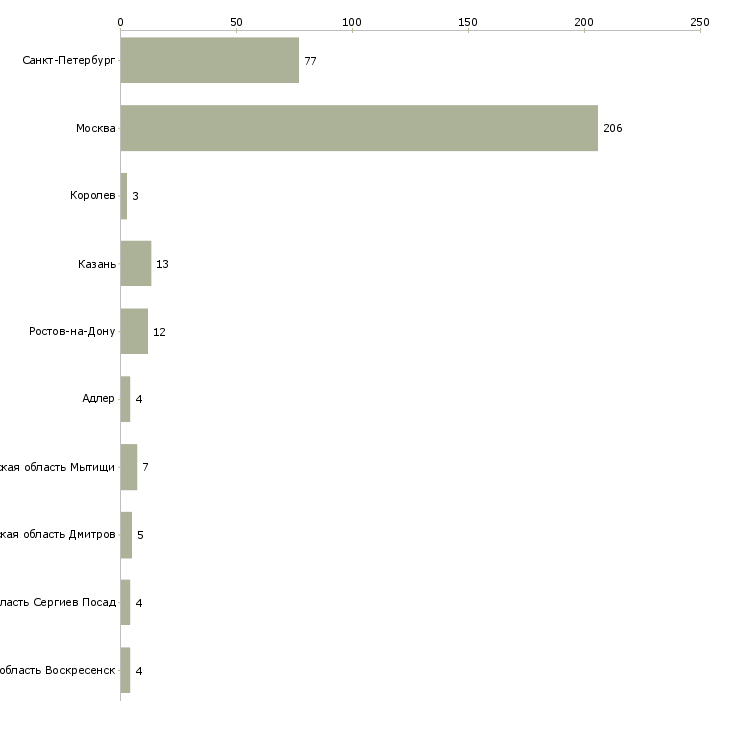Найти работу агент в отдел аренды-Число вакансий «агент в отдел аренды» на сайте в городах Росcии