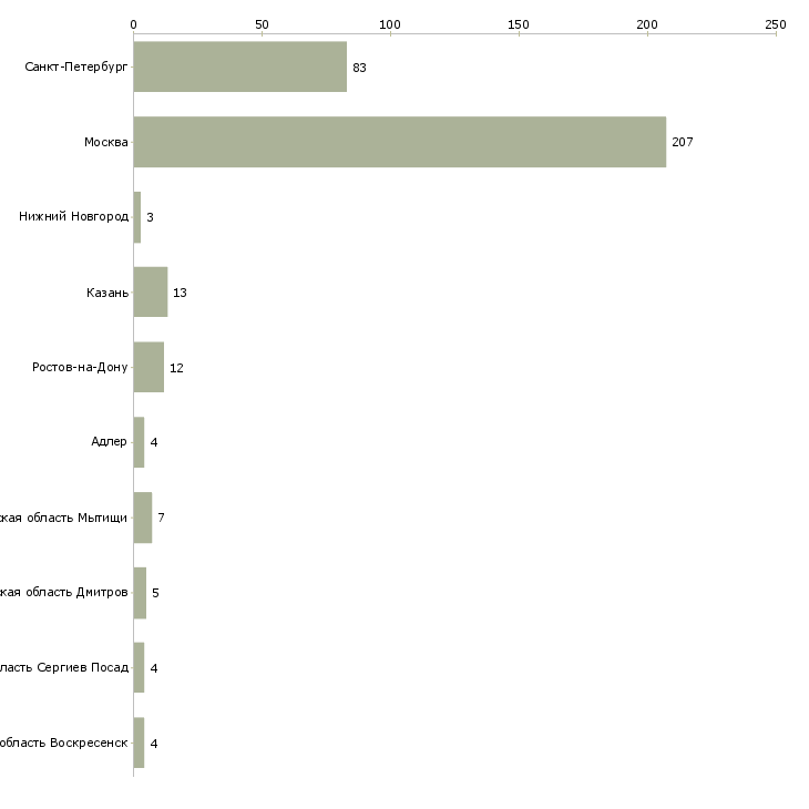 Найти работу агент отдела аренды-Число вакансий «агент отдела аренды» на сайте в городах Росcии