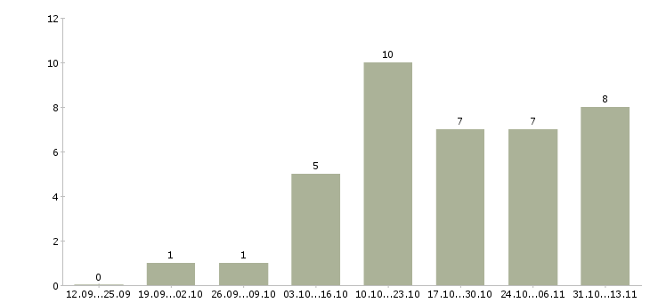 Работа «администратор в оздоровительный комплекс»-Число вакансий «администратор в оздоровительный комплекс» на сайте за 2 месяца