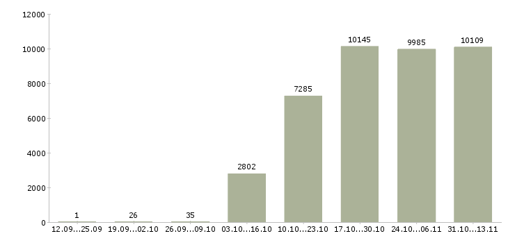 Работа «администратор по работе с персоналом»-Число вакансий «администратор по работе с персоналом» на сайте за 2 месяца