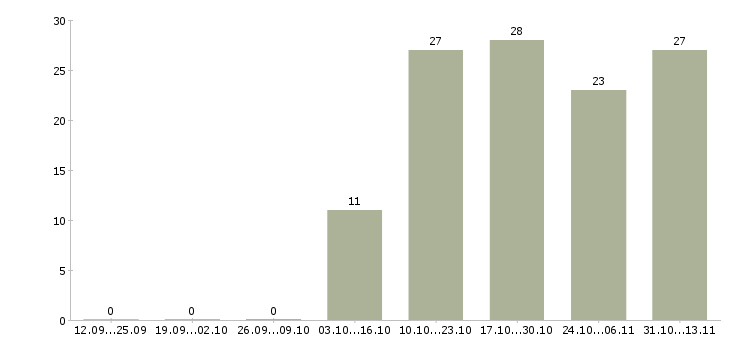 Работа «администратор стоматологического центра»-Число вакансий «администратор стоматологического центра» на сайте за 2 месяца