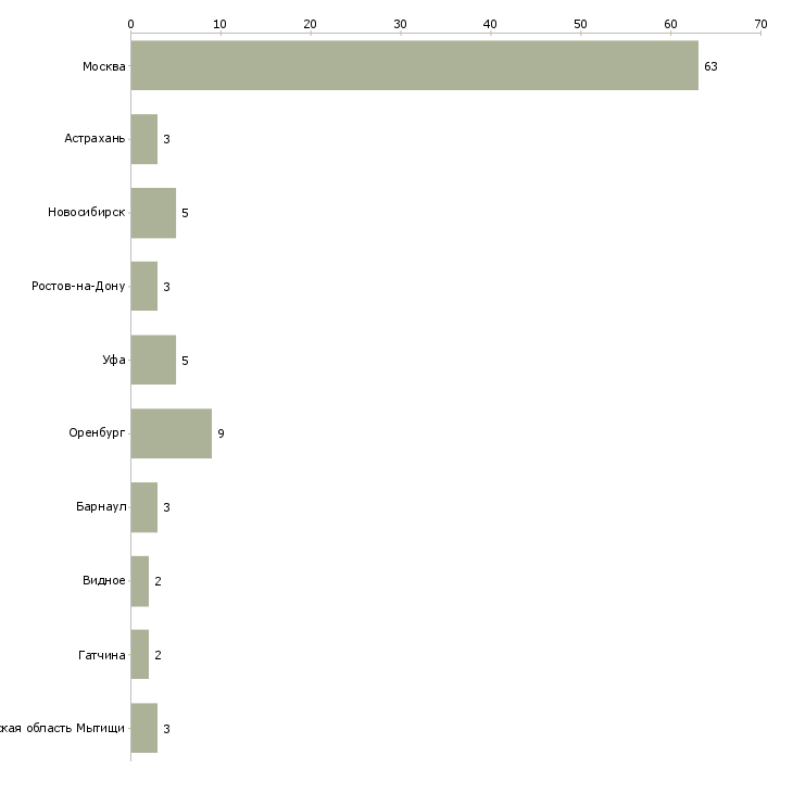 Найти работу администратор учебного процесса-Число вакансий «администратор учебного процесса» на сайте в городах Росcии