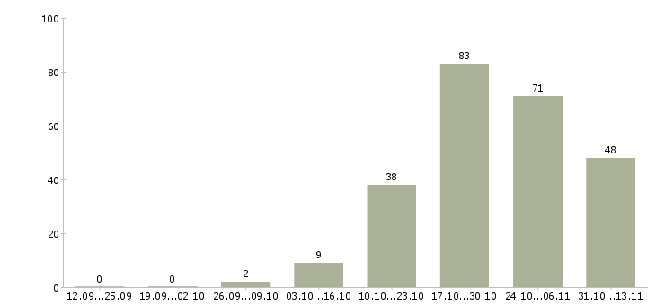 Работа «администратор учебного процесса»-Число вакансий «администратор учебного процесса» на сайте за 2 месяца