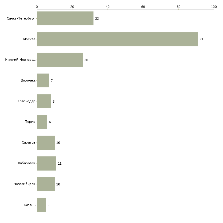 Найти работу бухгалтер по расчету с персоналом-Число вакансий «бухгалтер по расчету с персоналом» на сайте в городах Росcии