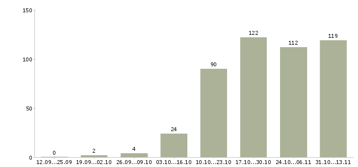 Работа «бухгалтер по расчету с персоналом»-Число вакансий «бухгалтер по расчету с персоналом» на сайте за 2 месяца