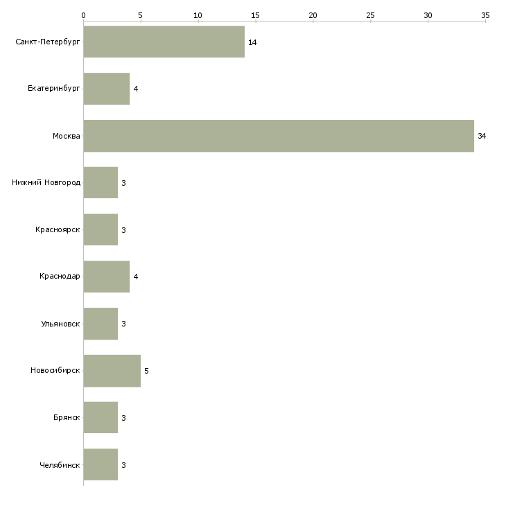 Найти работу бухгалтер с функциями менеджера-Число вакансий «бухгалтер с функциями менеджера» на сайте в городах Росcии