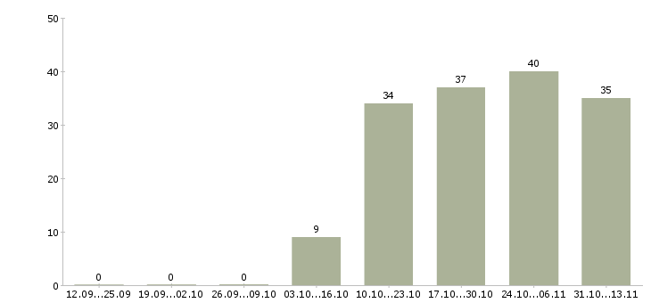 Работа «бухгалтер с функциями менеджера»-Число вакансий «бухгалтер с функциями менеджера» на сайте за 2 месяца