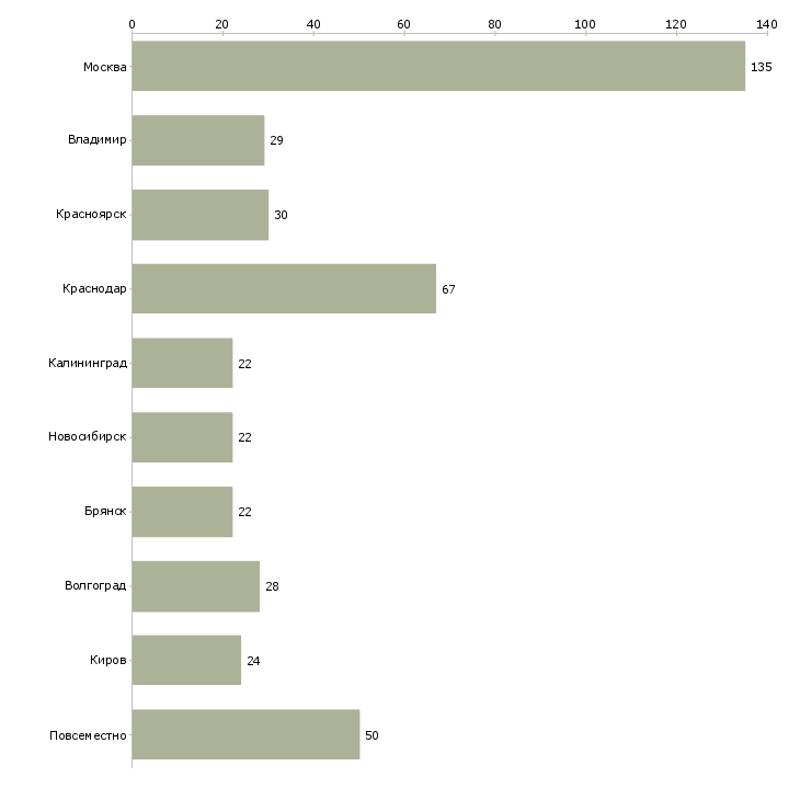 Найти работу ведение бизнеса через интернет-Число вакансий «ведение бизнеса через интернет» на сайте в городах Росcии