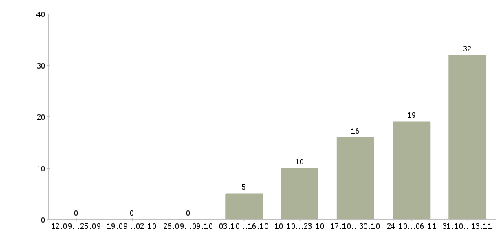 Работа «ведущий инженер кип и а»-Число вакансий «ведущий инженер кип и а» на сайте за 2 месяца